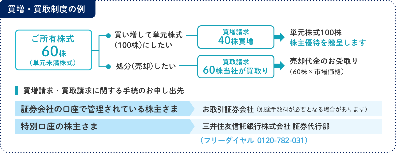 買増・買取制度の例