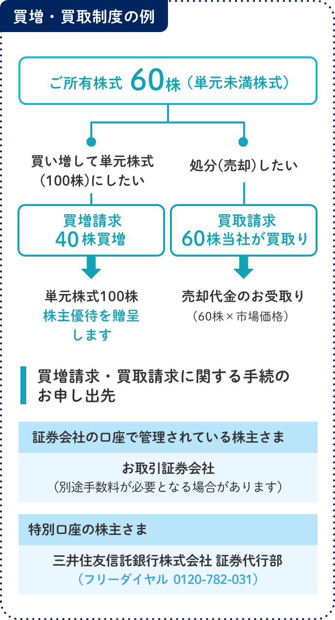 買増・買取制度の例