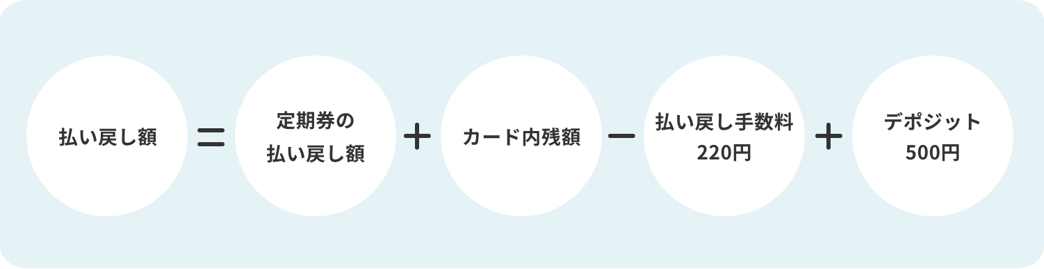 払い戻し額＝定期券の払い戻し額＋カード内残額-
                            払い戻し手数料220円＋デポジット500円