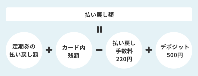 払い戻し額＝定期券の払い戻し額＋カード内残額-
                          払い戻し手数料220円＋デポジット500円