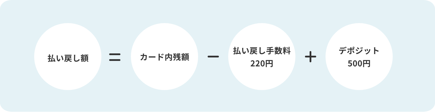 払い戻し額＝カード内残額-払い戻し手数料220円＋デポジット500円