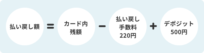 払い戻し額＝カード内残額-払い戻し手数料220円＋デポジット500円