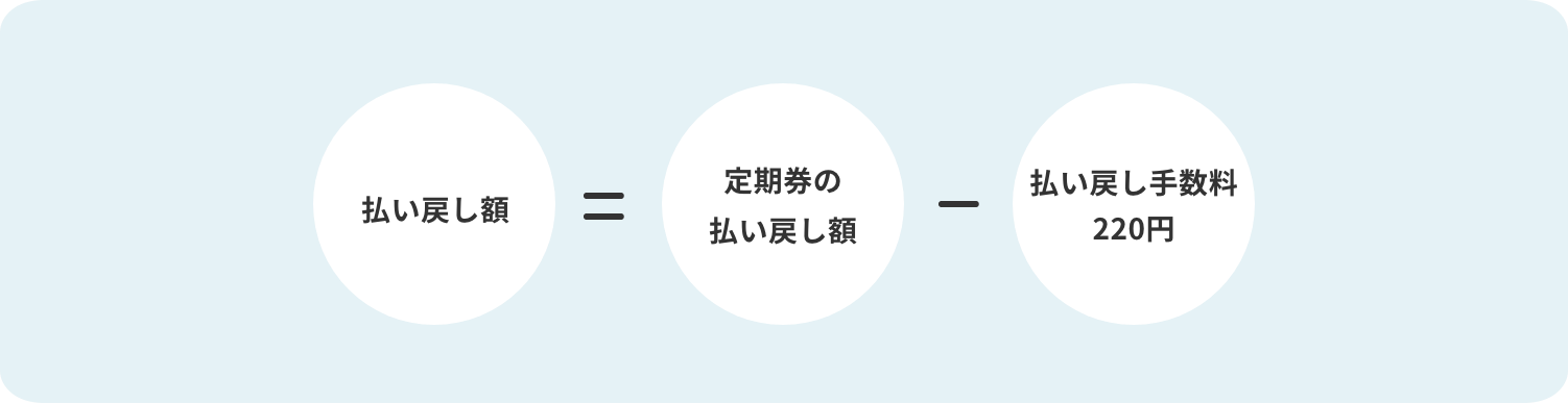 払い戻し額＝定期券の払戻額ー払い戻し手数料220円