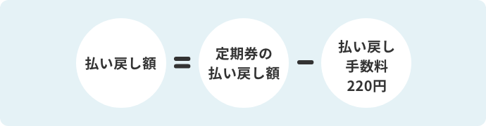 払い戻し額＝定期券の払戻額ー払い戻し手数料220円