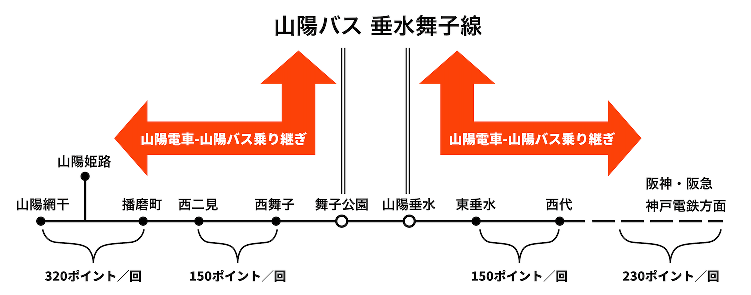 付与ポイントの図例