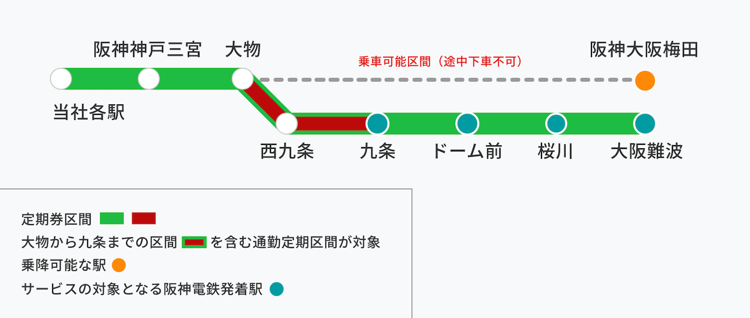 ※サービスの対象となる阪神電鉄線発着駅　苦情から大阪難波、※大物から九条までの区間（大物から九条）を含む通勤定期がサービス対象