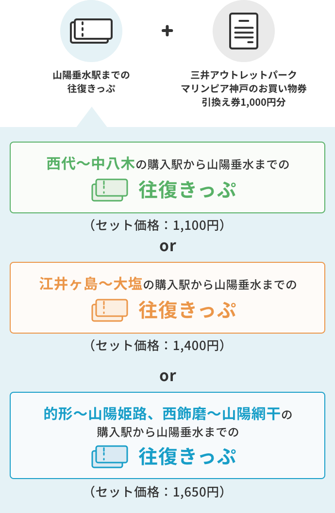 山陽垂水駅までの
往復きっぷ+三井アウトレットパーク
マリンピア神戸のお買い物券引換え券1,000円分 山陽垂水駅までの
往復きっぷは西代〜中八木、江井ヶ島〜大潮、的形〜山陽姫路
西飾磨〜山陽網干の購入駅から山陽垂水までの往復きっぷ