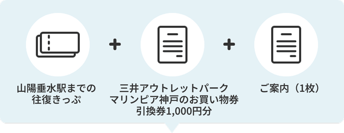 山陽垂水駅までの
                        往復きっぷ＋三井アウトレットパーク
                        マリンピア神戸のお買い物券引換え券1,000円分　山陽垂水駅までの
                        往復きっぷは西代〜中八木、江井ヶ島〜大潮、的形〜山陽姫路
                        西飾磨〜山陽網干の購入駅から山陽垂水までの往復きっぷ