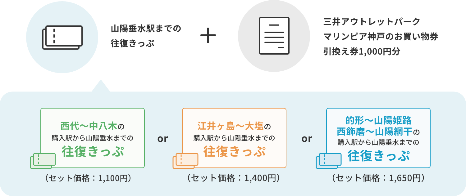 山陽垂水駅までの
往復きっぷ+三井アウトレットパーク
マリンピア神戸のお買い物券引換え券1,000円分 山陽垂水駅までの
往復きっぷは西代〜中八木、江井ヶ島〜大潮、的形〜山陽姫路
西飾磨〜山陽網干の購入駅から山陽垂水までの往復きっぷ