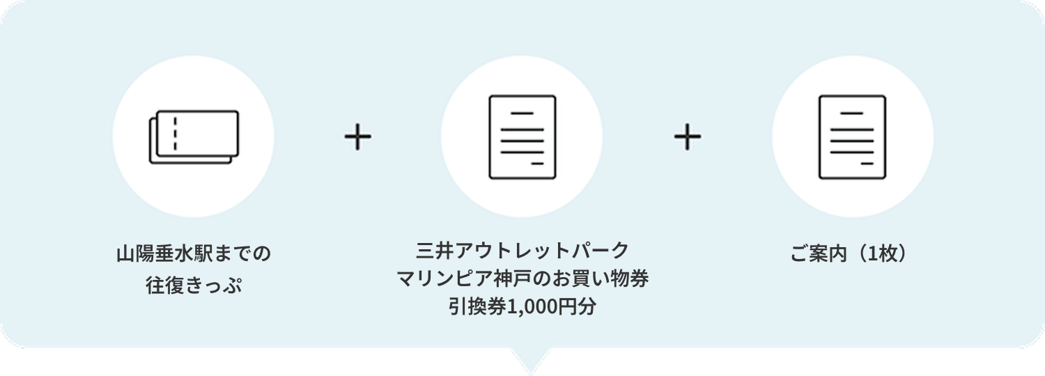 山陽垂水駅までの
              往復きっぷ＋三井アウトレットパーク
              マリンピア神戸のお買い物券引換え券1,000円分　山陽垂水駅までの
              往復きっぷは西代〜中八木、江井ヶ島〜大潮、的形〜山陽姫路
              西飾磨〜山陽網干の購入駅から山陽垂水までの往復きっぷ