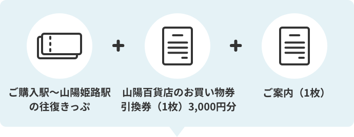 ご購入駅〜山陽姫路駅の往復きっぷ＋山陽百貨店のお買い物券
                        引換券（1枚）3,000円分＋ご案内（1枚）